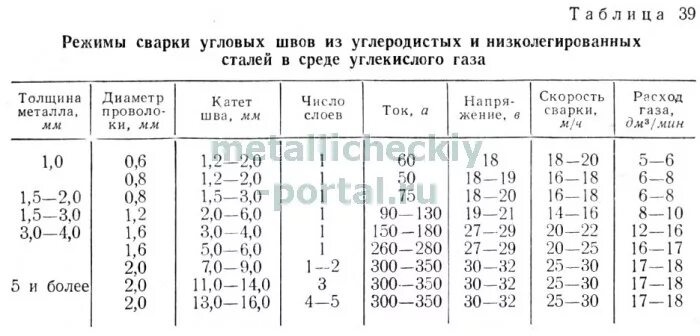 Сколько держит сварка. Режимы сварки для полуавтоматической сварки таблица. Расход углекислоты для сварки полуавтоматом таблица. Таблица для сварщика толщина металла и сила тока на полуавтомате. Расход сварочной проволоки на 1 метр шва таблица полуавтоматом.