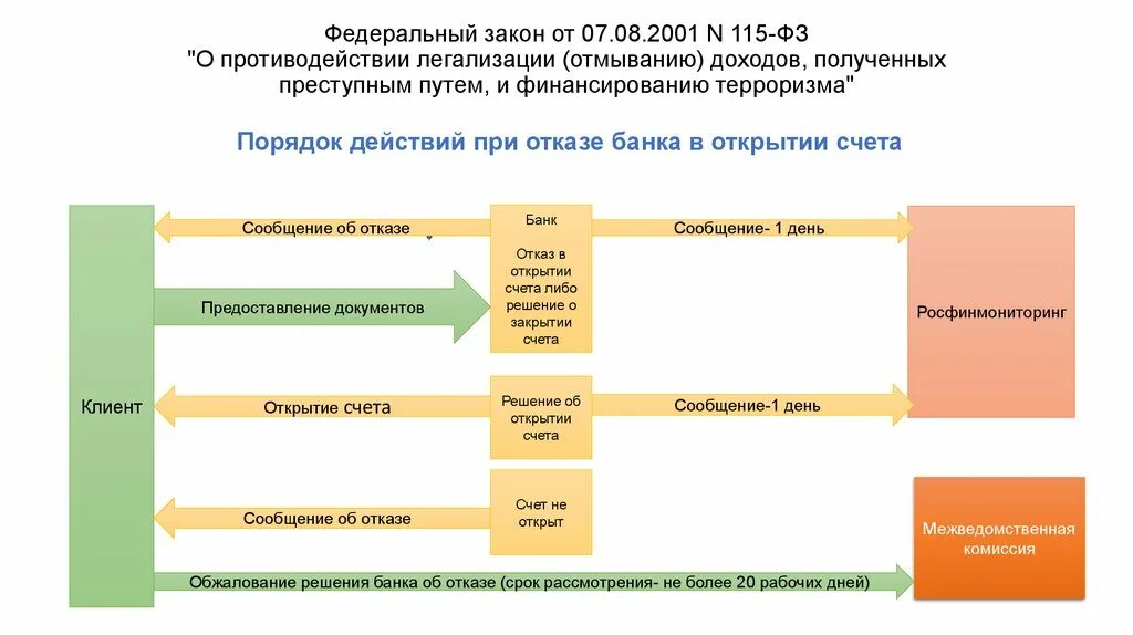 Управление банковским счетом. 115 ФЗ. Схемы легализации доходов. ФЗ-115 О противодействии легализации. 115 Закон федеральный закон.