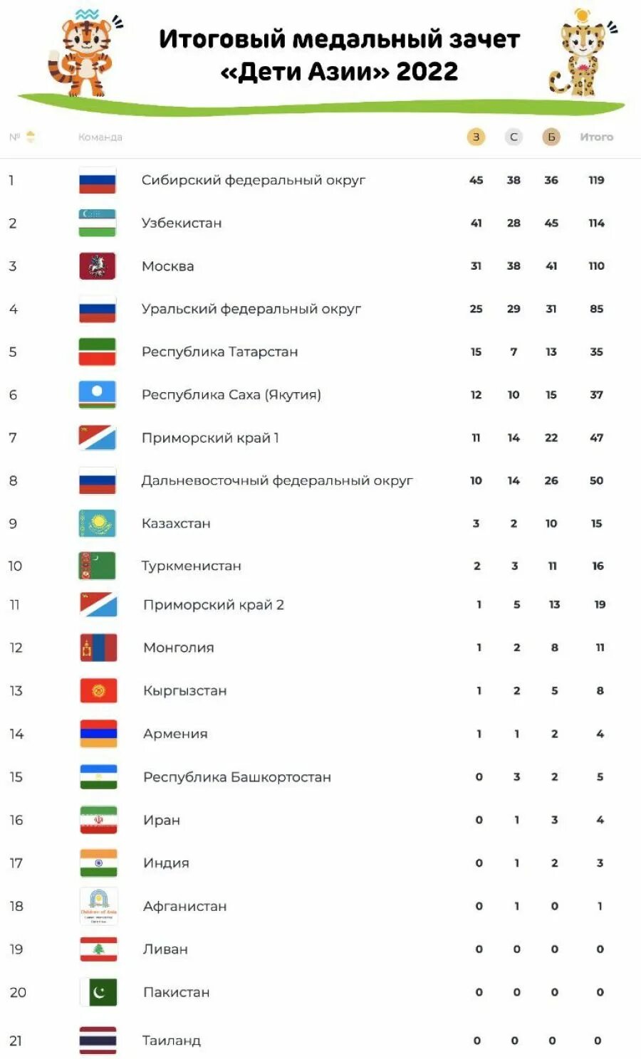 Медальный зачет азия. Медальный зачет пекин. Медальный зачет азия. Медальный зачет азия. Медальный зачет азия.