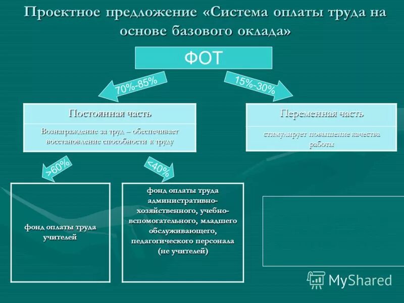 Проектное предложение. Проектное предложение пример. Проектное предложение образец. Оформление проектного предложения.