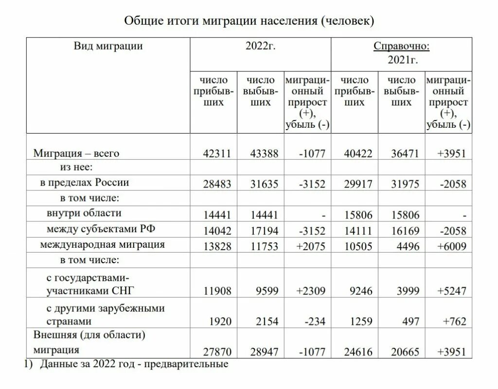 Общие итоги миграции