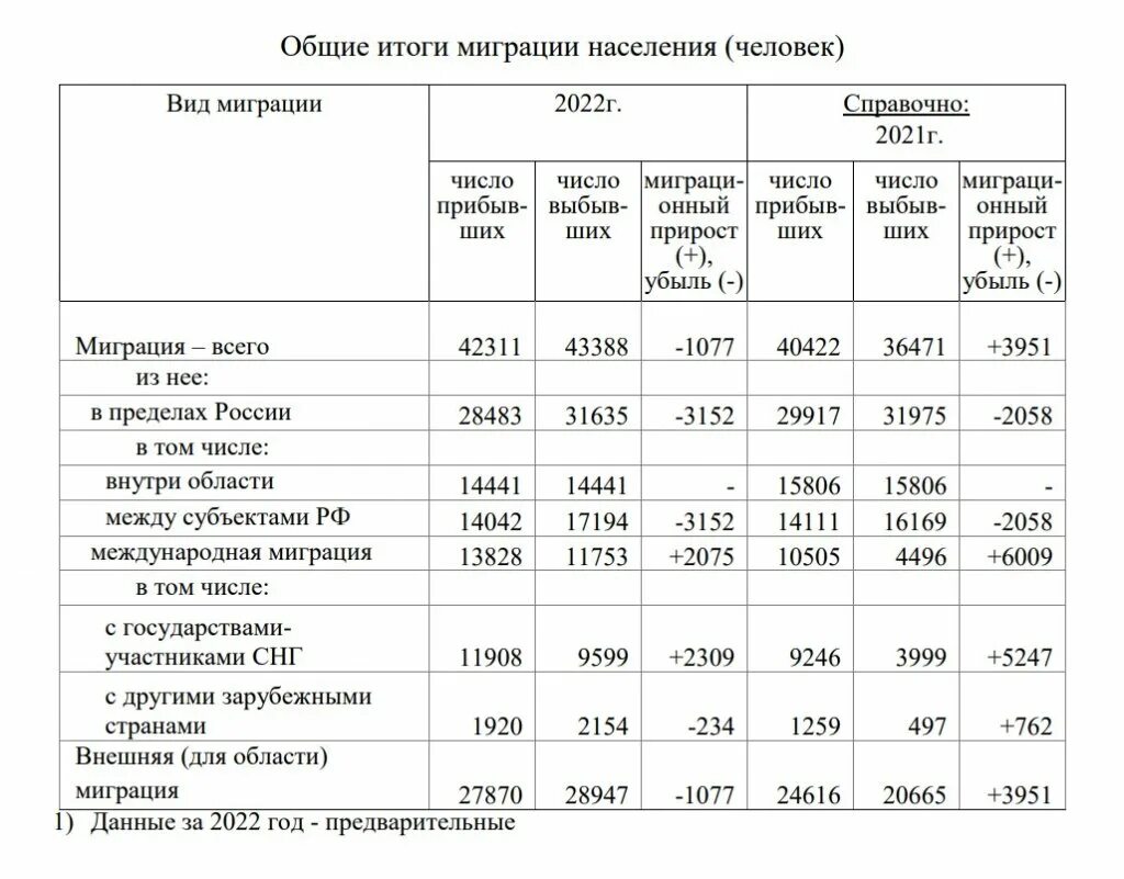 Общие итоги миграции населения российской федерации. Миграция населения. Миграция в Европе 2022. Миграция 2022 год Россия. Миграция населения в 2021 году.