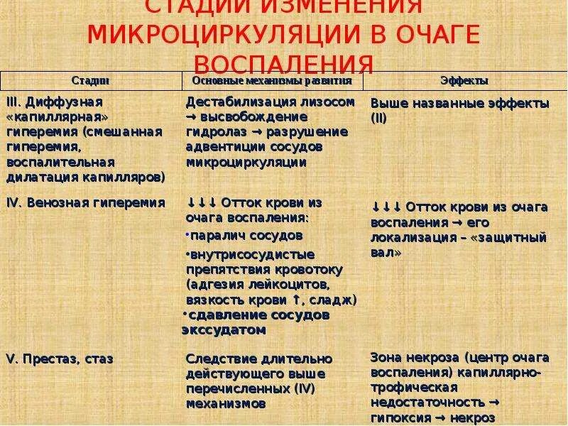 Стадии нарушения кровообращения. Нарушение кровообращения в очаге воспаления. Стадии нарушения микроциркуляции в очаге воспаления. Нарушение кровообращения и микроциркуляции в очаге воспаления.. Стадии нарушения местного кровообращения в очаге воспаления.