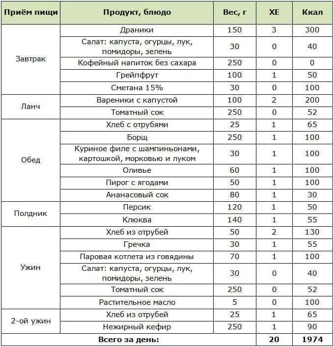 Анализ какие продукты можно есть. Еда при сахарном диабете 2 типа-таблица. Стол 9 при сахарном диабете список продуктов таблица. Диета 9 при сахарном диабете 2 типа таблица продуктов. 9 Стол для диабетиков 2 типа список продуктов таблица.