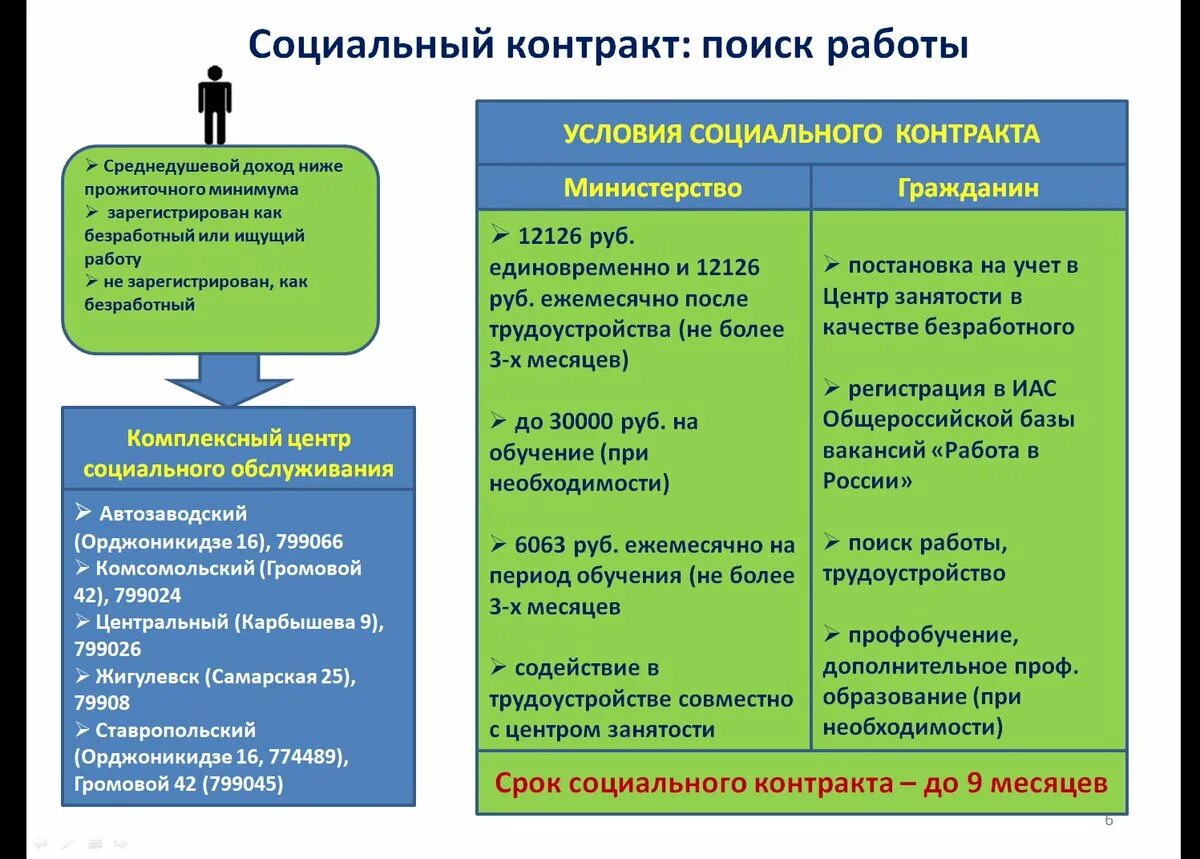 Можно ли заключить соц контракт. Социальный контракт ЛПХ. Соц контракт на ЛПХ условия. Социальный контракт поиск работы. Соц контракт для ведения личного подсобного хозяйства.