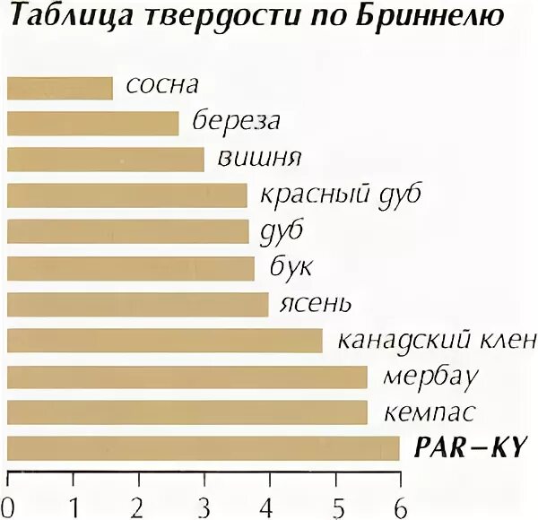 твёрдость пород дерева по бринеллю таблица. твёрдые и мягкие породы древесины таблица. твердость пород дерева таблица. твёрдость дерева по бринеллю таблица. твёрдость древесины по бринеллю таблица.