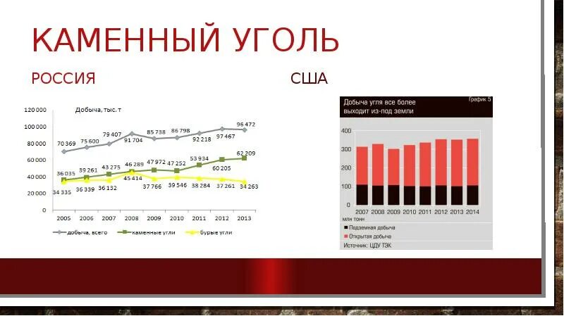 Сколько угля в сша. График цены каменного угля за год. Котировки угля Россия. Цены на российский уголь график. Добыча угля в РФ 2022.