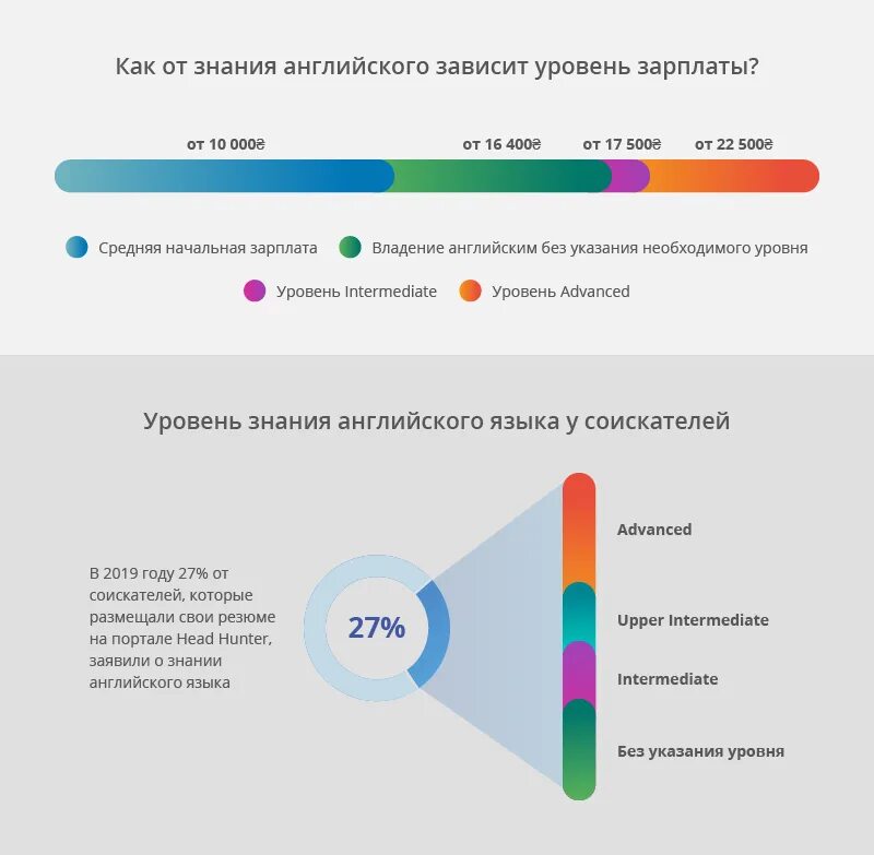 Знание английского в россии. Знание английского в резюме. Уровень знания английского языка для резюме. Уровни знания языков для резюме. Уровни английского для резюме.