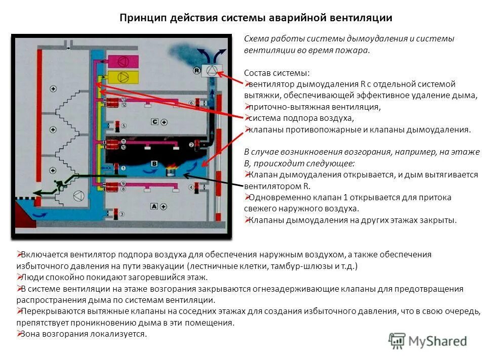 Подпор воздуха при пожаре. Схемы систем противодымной вентиляции. Принцип действия дымоудаления. Противопожарный вентиляционная схема. Схема включения аварийной вентиляции.