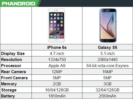 Сравнения айфонов 6. Iphone 6s vs Samsung Galaxy s6. Айфон 6х характеристики. Iphone 6s характеристики. Iphone 6 характеристики.