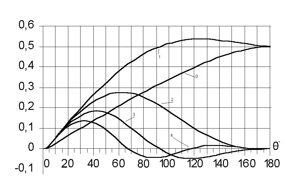 Таблица коэффициентов Берга для угла отсечки. Таблица угла отсечки функция Берга. Коэффициенты Берга для 90 градусов. Коэффициент Берга угол отсечки. Тг берга