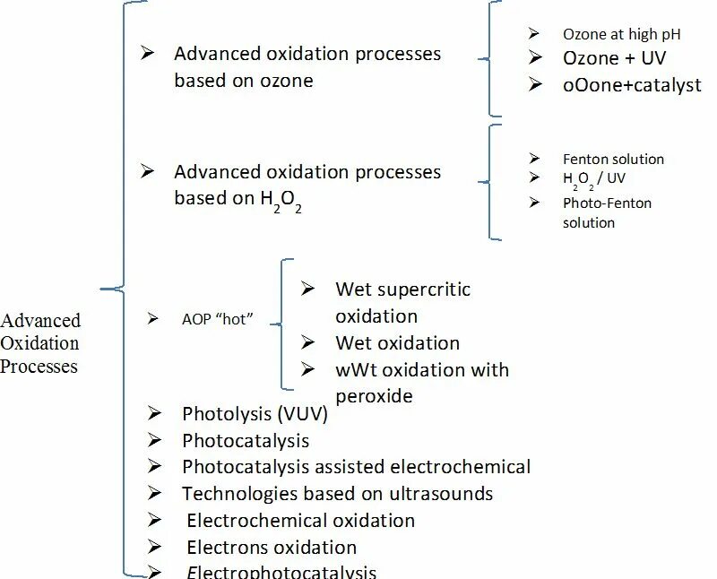 Advanced oxidation process. Ultrasonic oxidation. Treatment methods. Physicochemical treatment processes. Treatment method