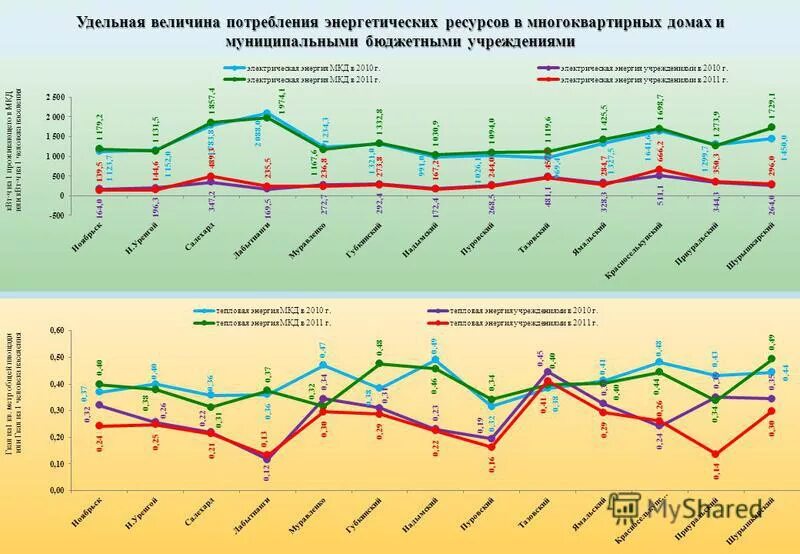 Оценка потребления энергетических ресурсов таблица. Удельный расход топливно-энергетических ресурсов. Удельные величины потребления энергетических ресурсов в мкд. Удельный расход энергетических ресурсов. Сокращение потребления энергоресурсов.