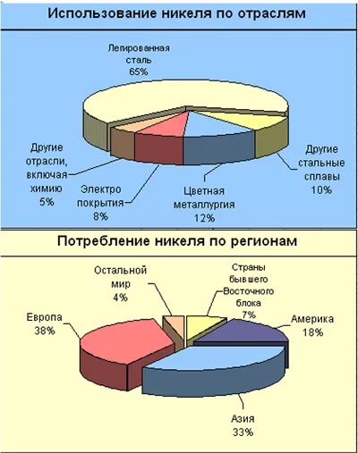 Страны экспорта и импорта металлургии. Использование никеля по отраслям. Цветная металлургия диаграмма. Отрасли никелевая.