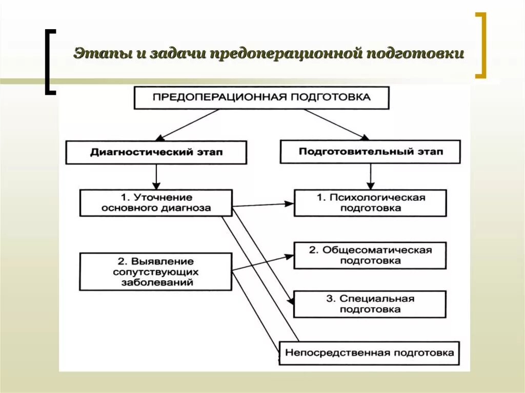 Операции необходимые для подготовки. Предоперационный период схема. Этапы предоперационного периода схема. Этапы операции предоперационная подготовка. Хирургическая операция цель схема.