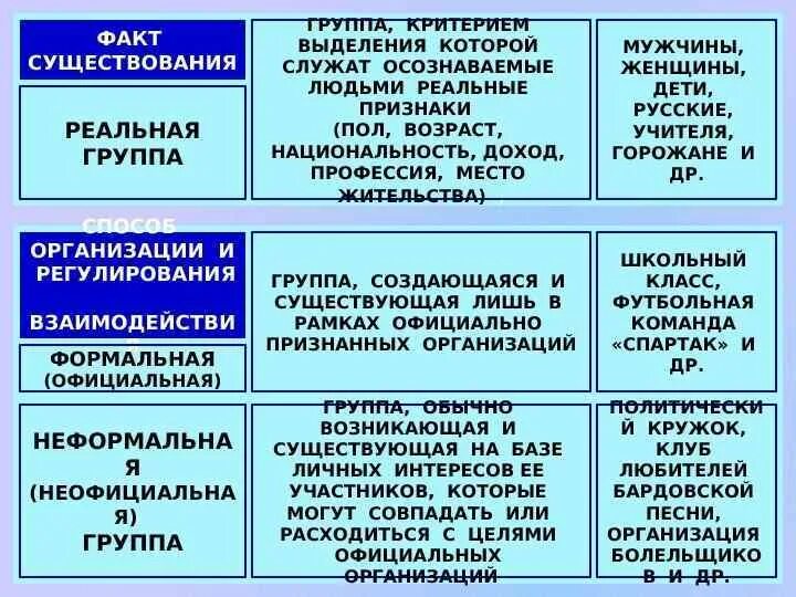 Признаки реальной социальной группы. Факт существования социальной группы. Социальные группы 11 класс. Критерии выделения социальных групп. Социальные группы по факту существования.