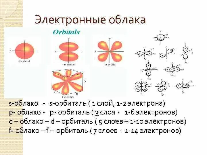 Электронные облака атомов. Формы электронных облаков. Электронное облако. Электронное облако атома. Модель электронного облака атома.