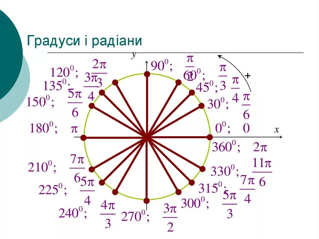 Радианы в градусы. Связь между градусами и радианами. Углы в радианах на окружности. Тригонометрический круг по градусам.