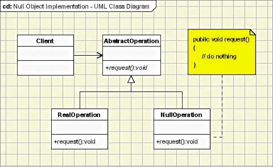 Uml-диаграмма классов паттерна facade. Имплементация uml. Uml диаграмма имплементация. Uml class diagram implementation. Object pattern