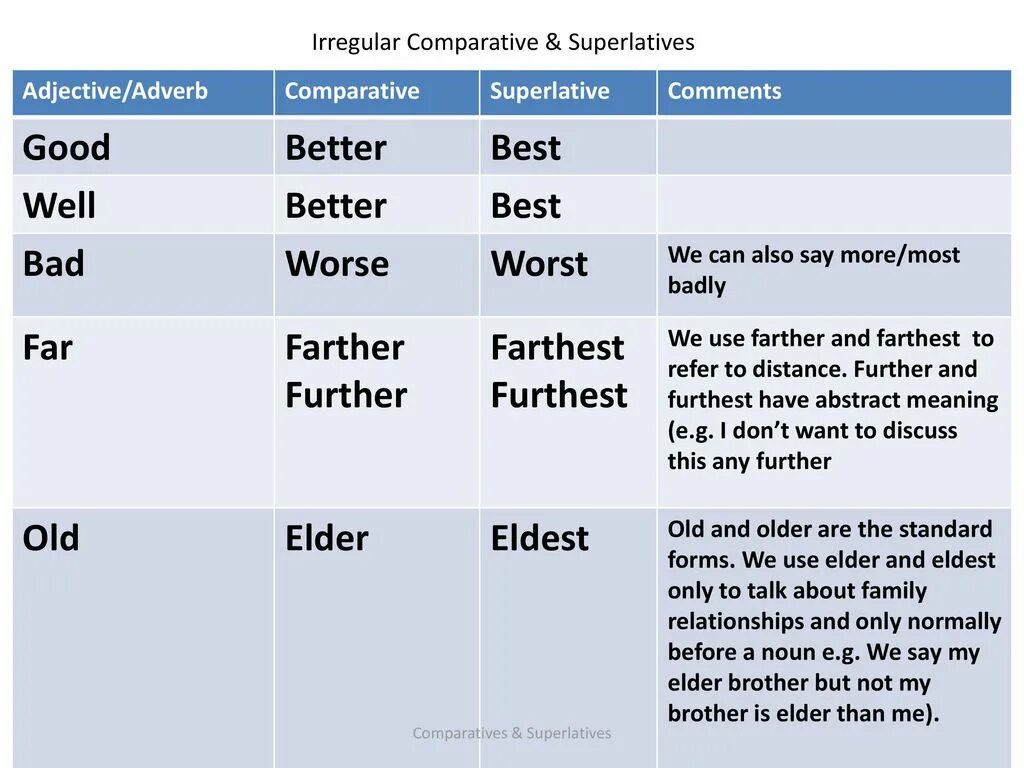 Таблица Comparative and Superlative. Adjective Comparative Superlative таблица. Comparatives and Superlatives правило. Degrees of Comparison of adjectives таблица. Adjective предложения