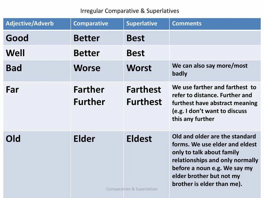 Таблица Comparative and Superlative. Adjective Comparative Superlative таблица. Comparatives and Superlatives правило. Degrees of Comparison of adjectives таблица. Сравнение прилагательных far