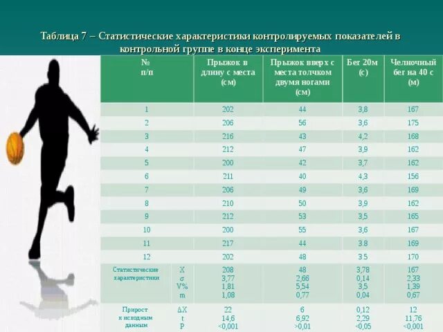 Скоростно силовые качества в плавании. Оздоровительные задачи подвижных игр. Челночный бегу баскетболистов. Нормативы по баскетболу 5 класс по физкультуре. Челночный бег 3х10 нормативы 5 класс.