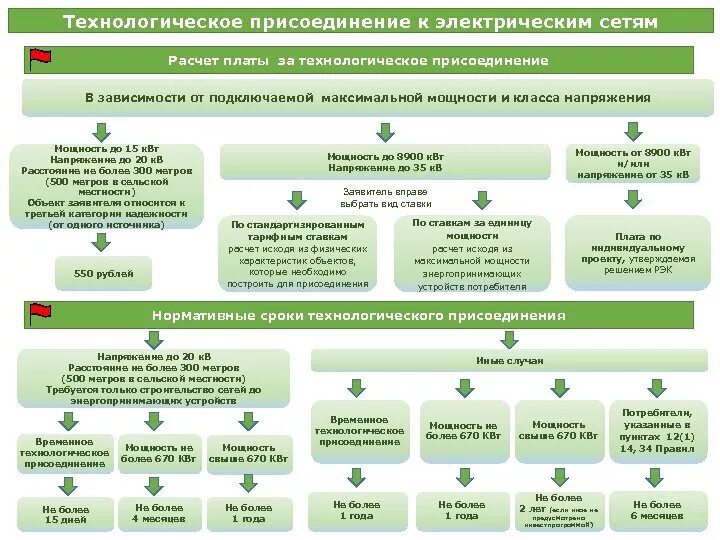 Фактическое присоединение. Техприсоединение к электрическим сетям схема документ. Присоединение к электросетям схема. Схема технологического присоединения. Памятка по технологическому присоединению к электрическим сетям.