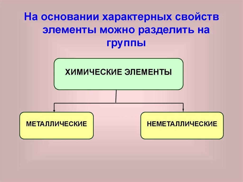 Таблица менделеева по химии металлы и неметаллы. Химия металлы и неметаллы таблица. Периодический закон химических элементов таблица. Почему разделение химических элементов. Таблица менделеева цветная с металлами и неметаллами.