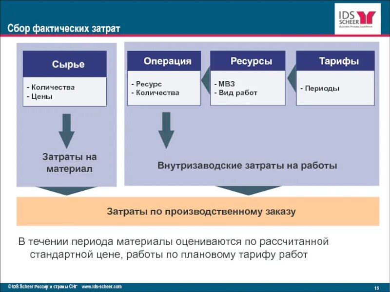 Тест учет затрат. Места возникновения затрат (МВЗ). Место возникновения затрат SAP. Идентификатор производственного заказа. МВЗ что это в бухгалтерии.