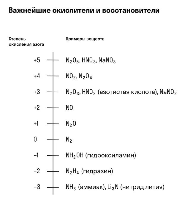 Степень окисления азота в n2o5 nh3. Высшая степень окисления азота примеры. Низшая степень окисления азота. Степени окисления азота с примерами. Схема: степени окисления соединение азота.