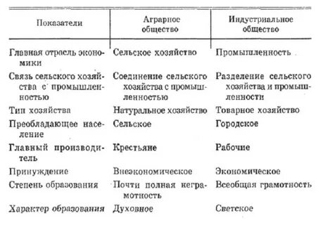 Характеристика производства аграрного общества таблица