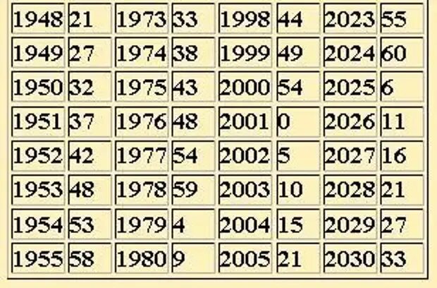 1974 по восточному гороскопу. Гороскоп китайский по годам рождения. Год тигра 1998. Восточный гороскоп таблица. 2019 год по восточному.