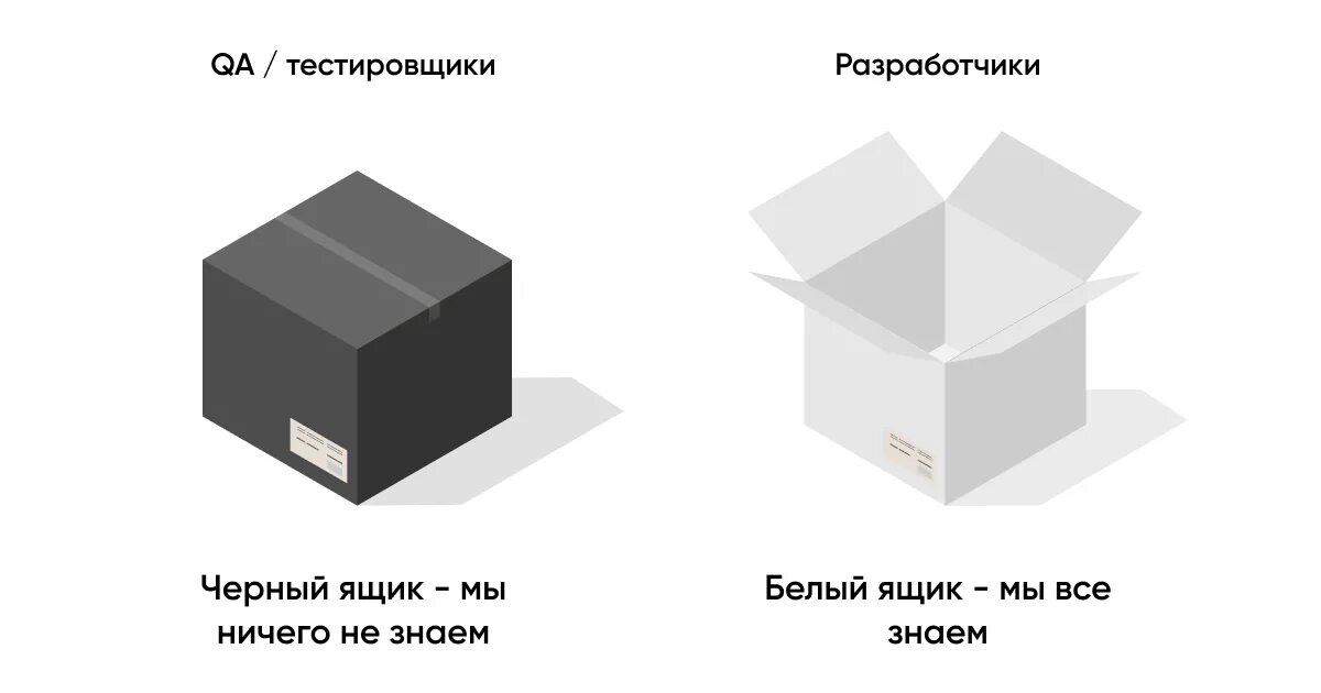 Тестирование черным ящиком пример. Черный ящик белый ящик серый ящик тестирование. тестирование белого ящика и черного ящика. метод серого ящика в тестировании. метод черного и белого ящика тестирование.