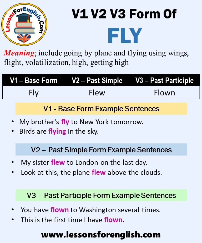 Fly verb 3. Fly прошедшее. Fly в паст Симпл. Fly past Tense.