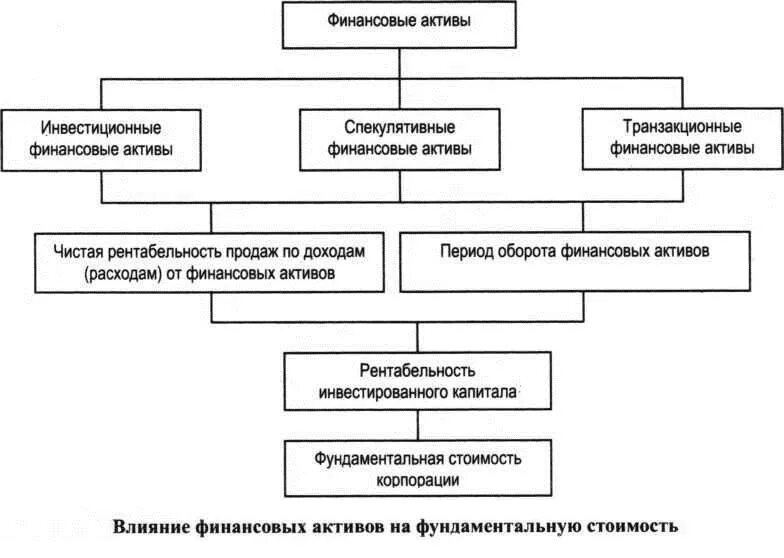 Приобретенные финансовые активы. Инвестиционные финансовые Активы. Состав финансовых активов. К инвестиционным активам относятся:. Типы финансовых активов.