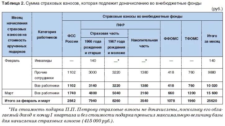 Сумма выплат облагаемых страховыми взносами. Сводная таблица по страховым взносам. Доначисление страховых взносов взносов. ТФОМС страховые взносы. Пфр 1 квартал