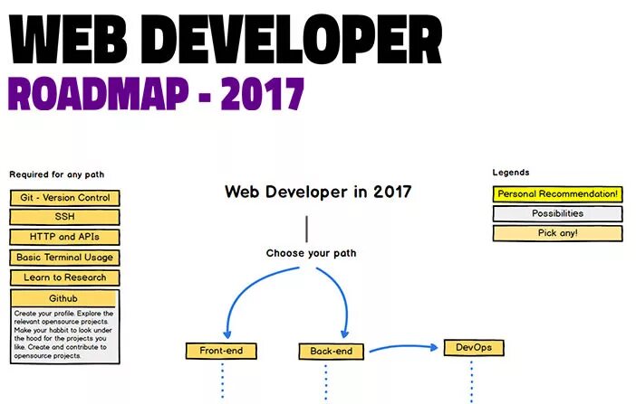 Roadmap разработчика. Roadmap веб разработчика. road map web разработчик. дорожная карта web разработчика. фронтенд разработчик roadmap.