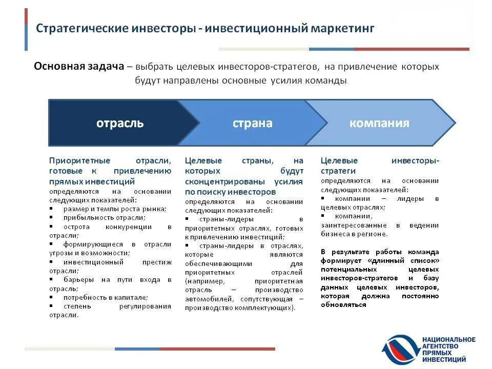 Маркетинговые инвестиции. Стратегический инвестор. Инвестиционный маркетинг. Привлечение инвестиций. Маркетинг для привлечения инвестиций.