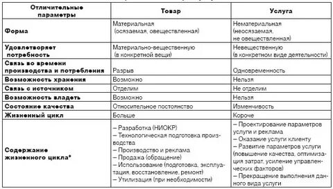 Отличие услуг от работ в гражданском праве