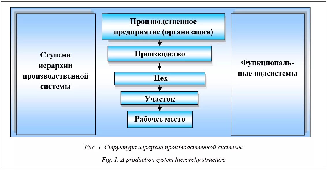 Современная организация как система. Структура производственной системы. Структура производственной системы предприятия. Схема производственной системы предприятия. Элементы производственной системы.