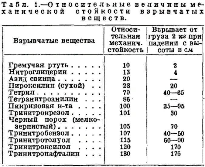 Формулы взрывчатых веществ. Таблица мощности взрывчатых веществ. Таблица взрыва взрывчатых веществ. Сравнительная таблица мощности взрывчатых веществ.