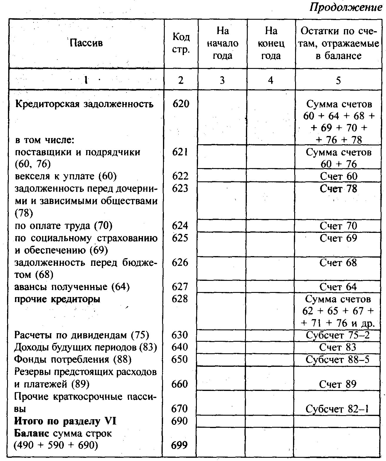 Счет 90 в балансе. Расшифровка строк баланса по счетам бухгалтерского учета. Пассив баланса по счетам. Отражение счетов в бухгалтерском балансе. Бухгалтерский баланс пассив какие счета.