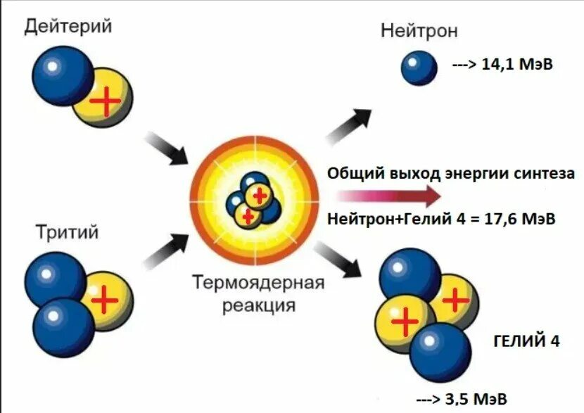 Реакция слияния дейтерия с тритием. Реакция синтеза ядер дейтерия и трития. Термоядерная реакция дейтерия. Реакция термоядерного синтеза дейтерия и трития. Какое ядро образуется в результате термоядерного синтеза