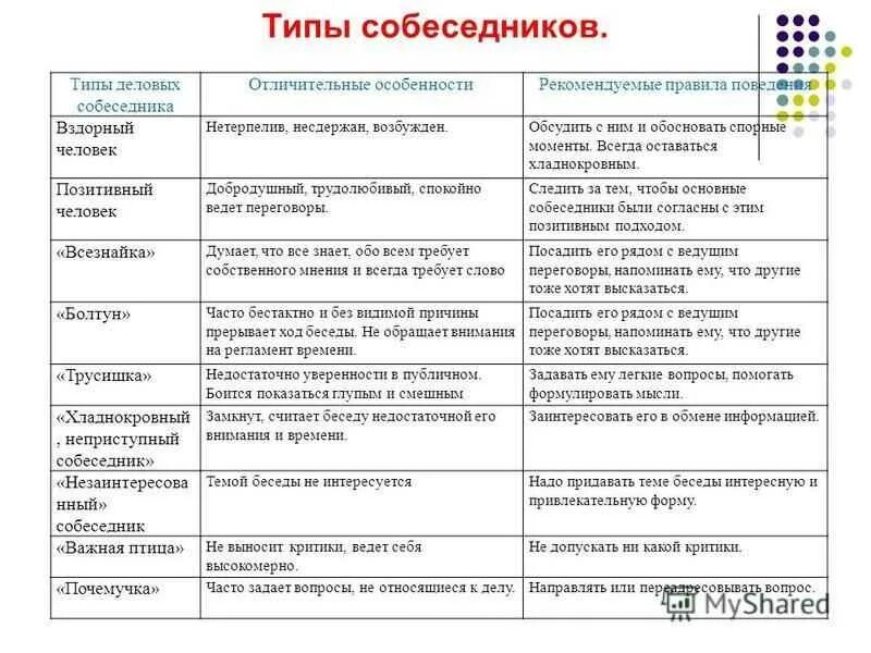 Ход работы таблица. Психологические типы собеседников. Типы собеседников и их характеристика. Типы собеседников в деловом общении. Характеристика типов собеседников.