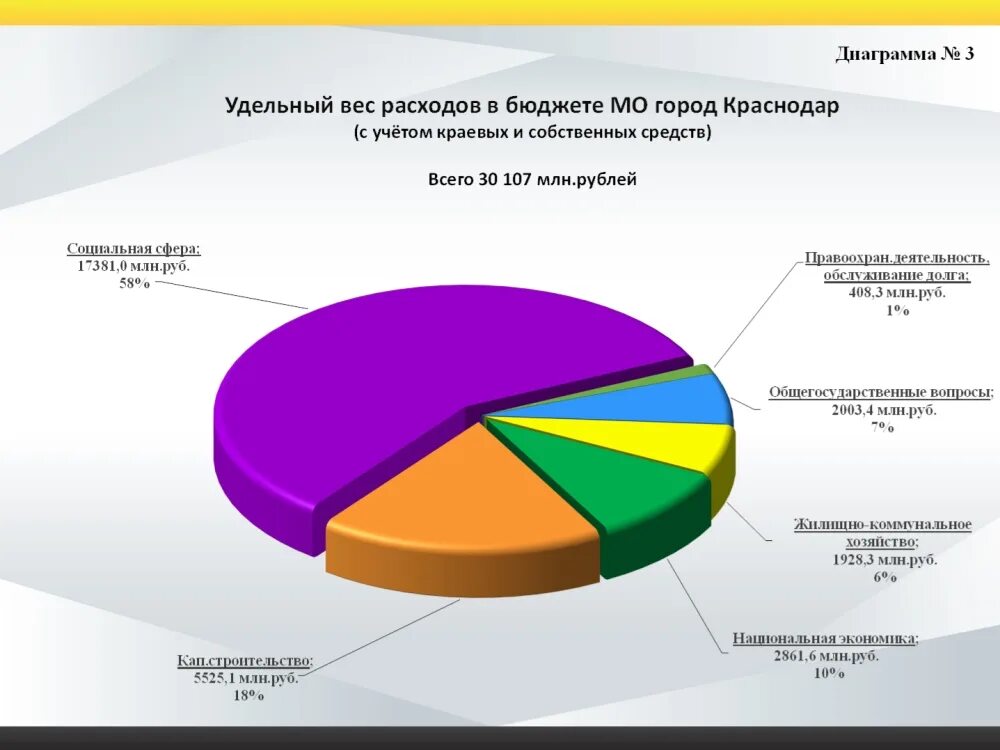 Краснодар поступить после 9. Траты городского бюджета СПБ 2022. Местный бюджеты г. Краснодара закон. В местные бюджеты поступило с начала года 3,2 млрд рублей. Расходы бюджета Красноярска выросли почти на миллиард.