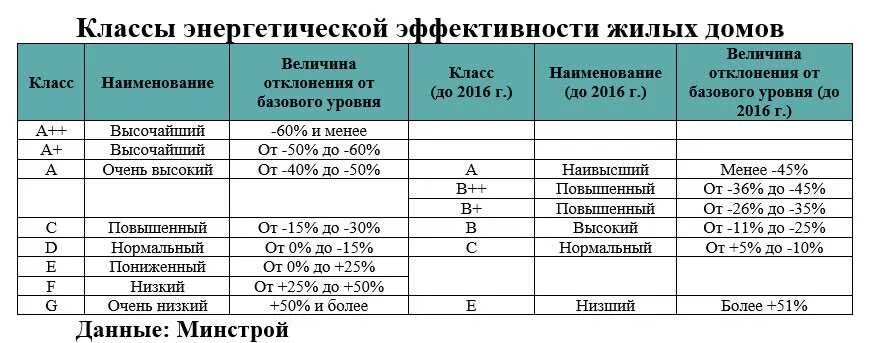 Сколько классов зданий
