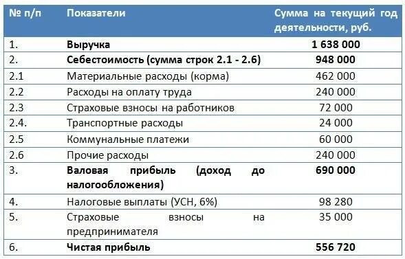 Смета на лпх. Затраты на содержание 1 коровы в год. Плановые показатели фермы КРС. Крупно рогатый скот. Бизнес план расходы и доходы. Бизнес план разведение коров.