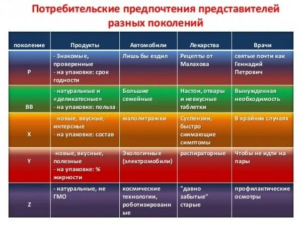 Ценности разных поколений. Теория поколений в росси. названия поколений. таблица поколений людей. поколения по годам.