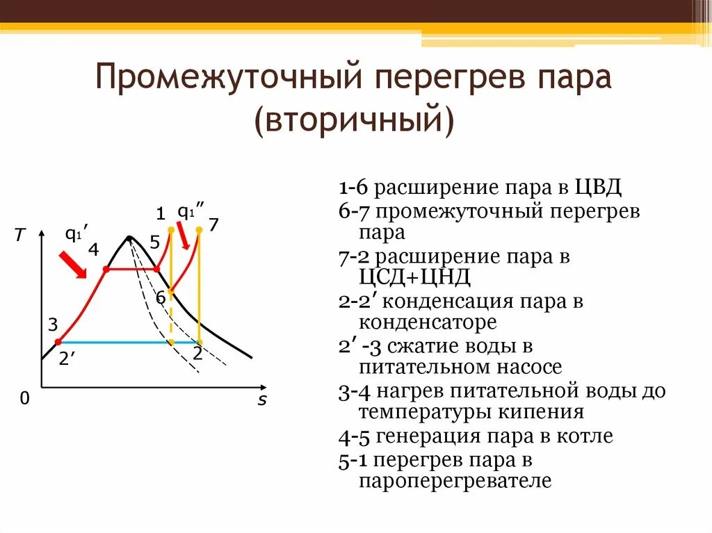 Цикл Ренкина с промежуточным перегревом пара. Циклу паротурбинной установки с промежуточным перегревом пара. Цикл Ренкина с промежуточным перегревом КПД. Промежуточный перегрев пара. Расширенный пар