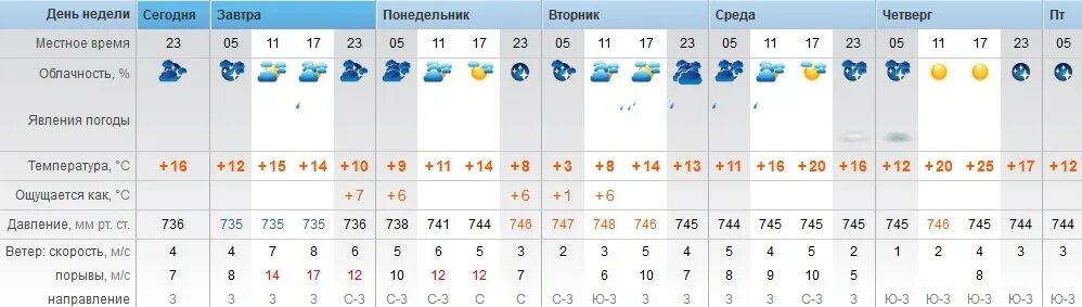 Погода в орске на 10 дней аэропорт. Погода в Орске. Погода в Орске на неделю. Погода в Орске Оренбургской области. Орск погода на завтра Орск.